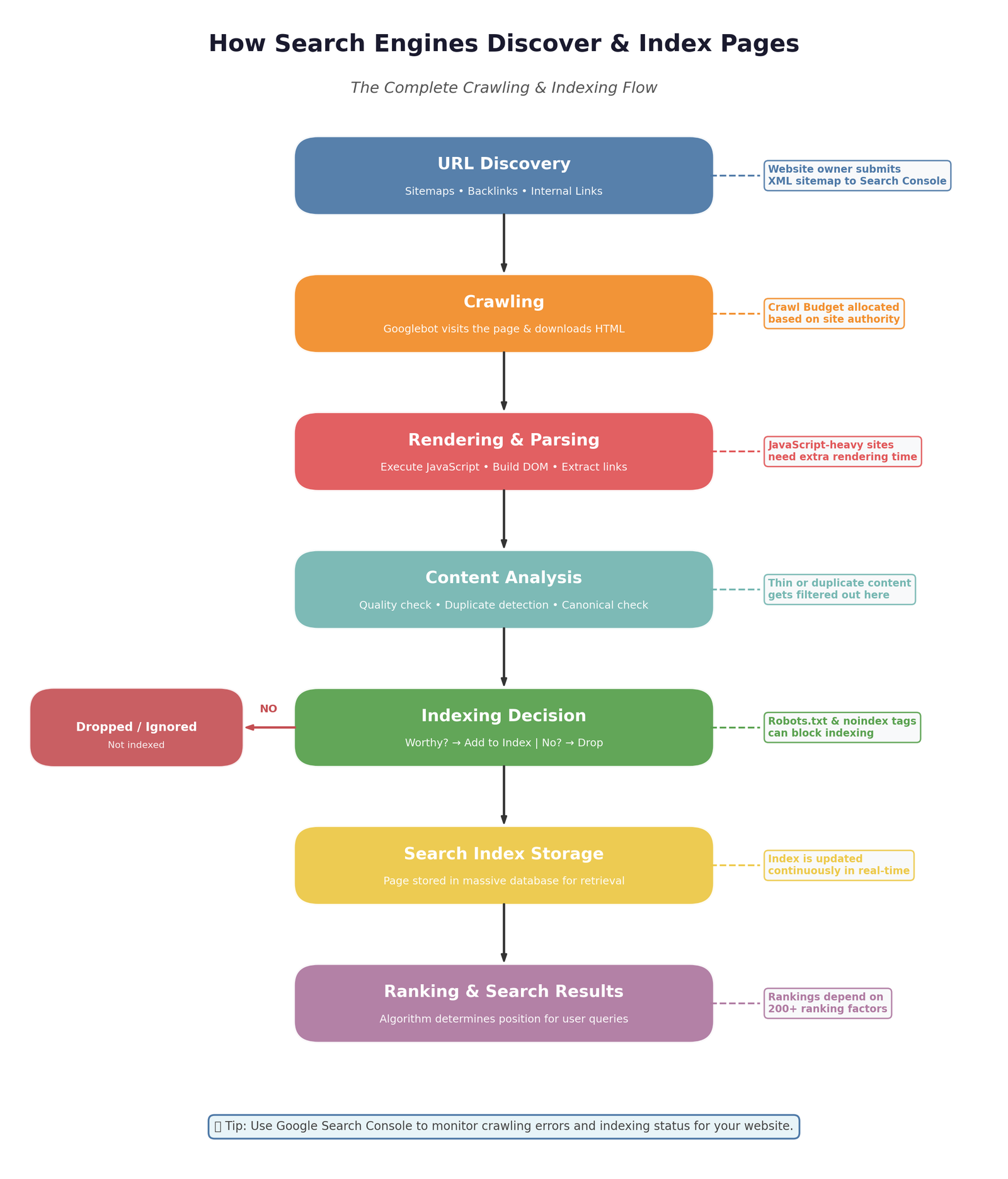 Crawling and indexing flow diagram of how search engines discover pages